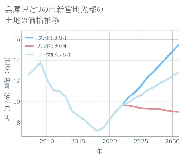 兵庫県たつの市新宮町光都の土地価格推移