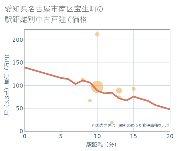 愛知県名古屋市南区宝生町の徒歩距離別の中古戸建て坪単価