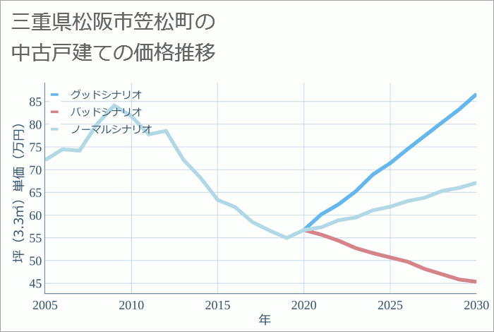 三重県松阪市笠松町の中古戸建て価格推移