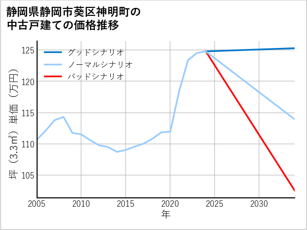 静岡県静岡市葵区神明町の中古戸建て価格推移