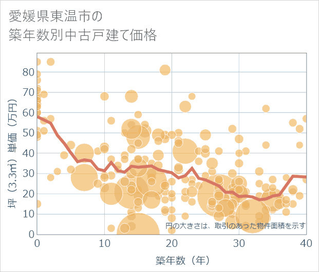 愛媛県東温市の築年数別の中古戸建て坪単価
