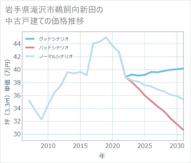 岩手県滝沢市鵜飼向新田の中古戸建て価格推移