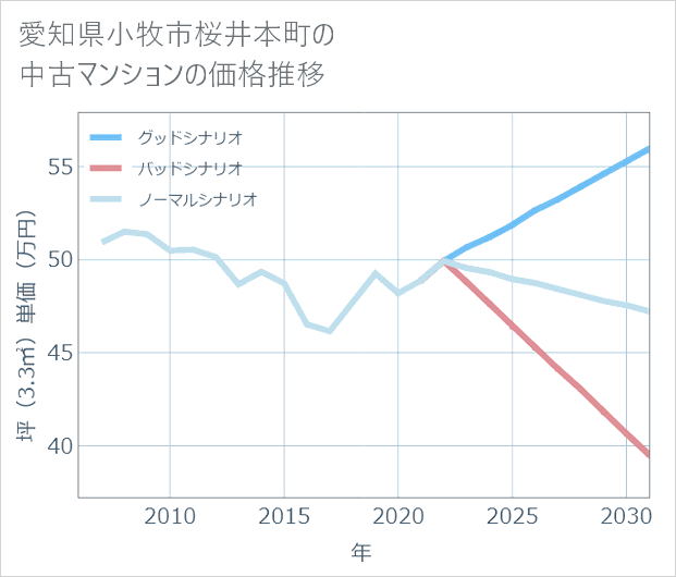 愛知県小牧市桜井本町の中古マンション価格推移