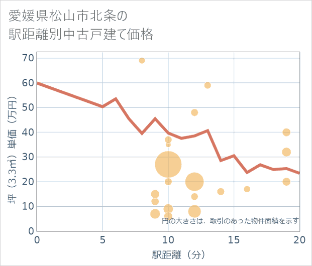愛媛県松山市北条の徒歩距離別の中古戸建て坪単価