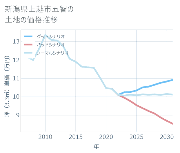 新潟県上越市五智の土地価格推移