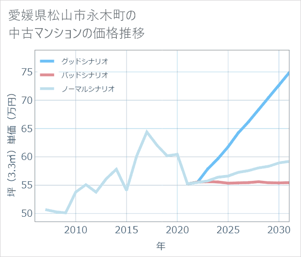 愛媛県松山市永木町の中古マンション価格推移