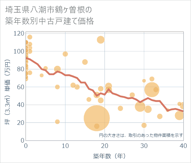 埼玉県八潮市鶴ケ曽根の築年数別の中古戸建て坪単価