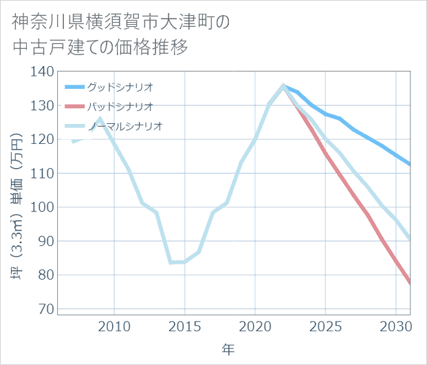 神奈川県横須賀市大津町の中古戸建て価格推移
