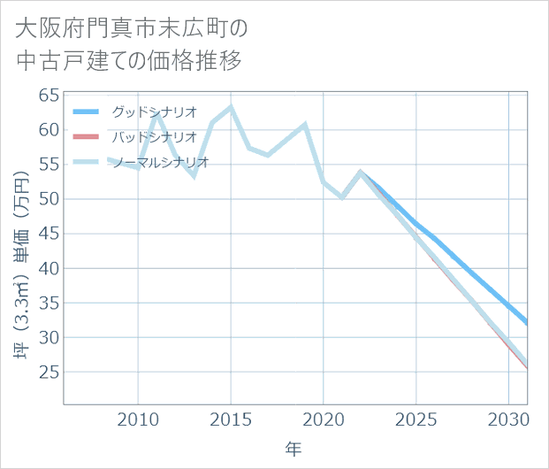 大阪府門真市末広町の中古戸建て価格推移