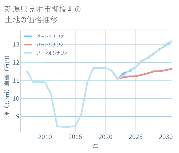 新潟県見附市柳橋町の土地価格推移