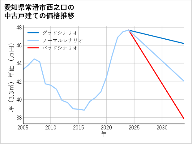 愛知県常滑市西之口の中古戸建て価格推移