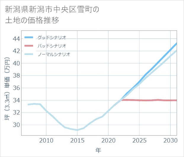 新潟県新潟市中央区雪町の土地価格推移