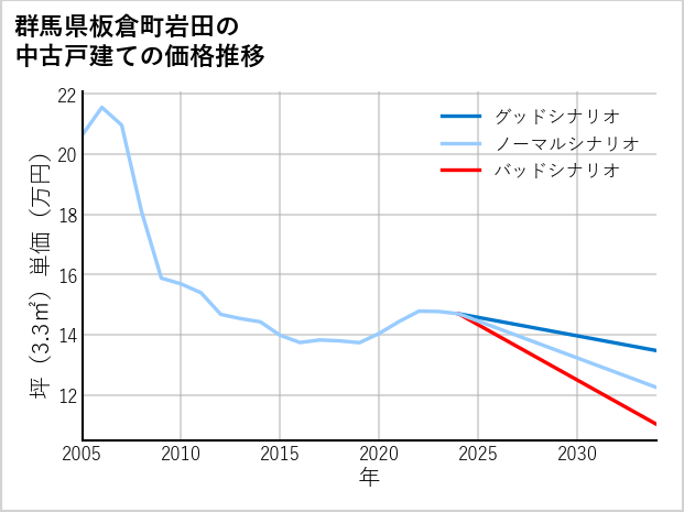 群馬県板倉町岩田の中古戸建て価格推移