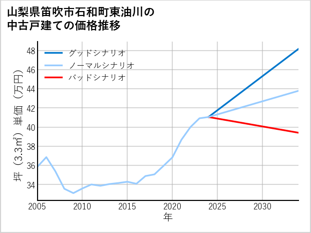 山梨県笛吹市石和町東油川の中古戸建て価格推移