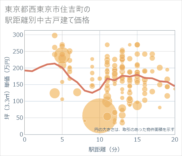 東京都西東京市住吉町の徒歩距離別の中古戸建て坪単価