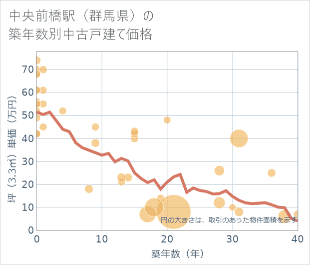 中央前橋駅(群馬県)の築年数別の中古戸建て坪単価