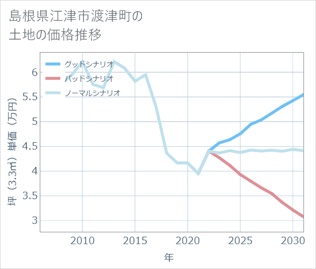 島根県江津市渡津町の土地価格推移