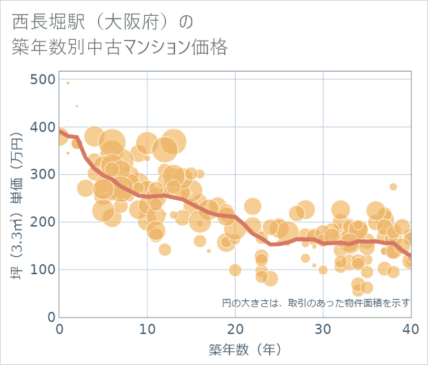 西長堀駅(大阪府)の築年数別の中古マンション坪単価