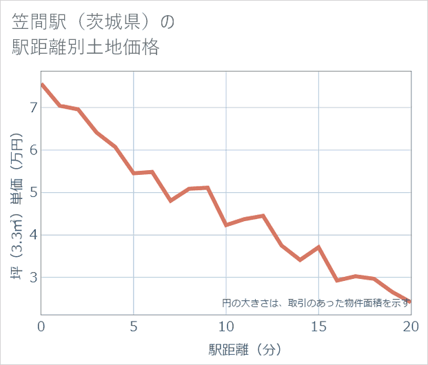 笠間駅(茨城県)の徒歩距離別の土地坪単価