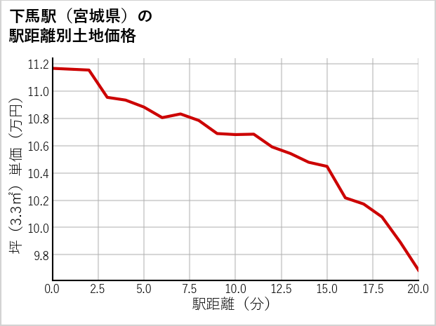 下馬駅（宮城県）の徒歩距離別の土地坪単価