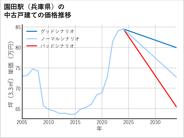 園田駅（兵庫県）の中古戸建て価格推移
