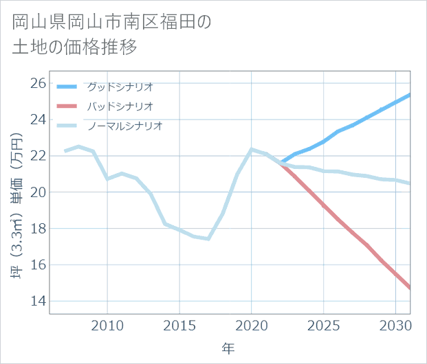 岡山県岡山市南区福田の土地価格推移