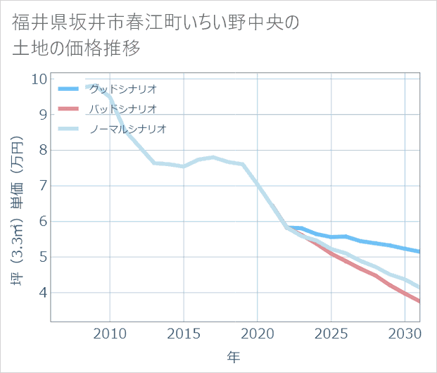 福井県坂井市春江町いちい野中央の土地価格推移