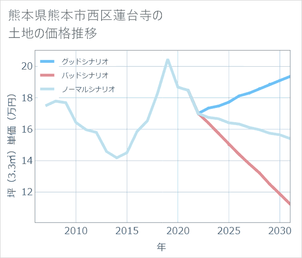 熊本県熊本市西区蓮台寺の土地価格推移