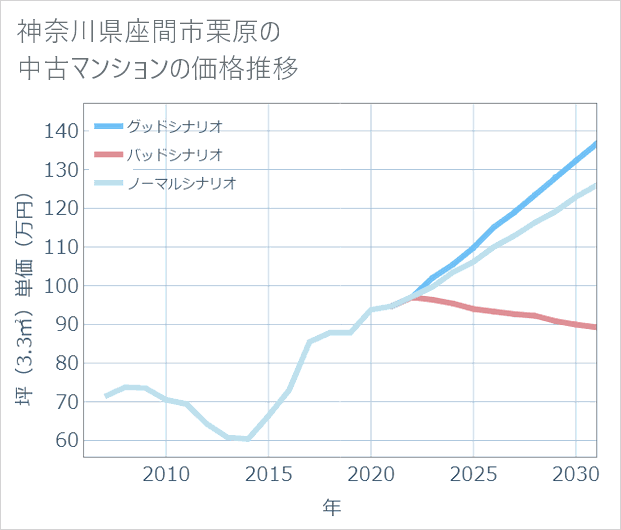 神奈川県座間市栗原の中古マンション価格推移