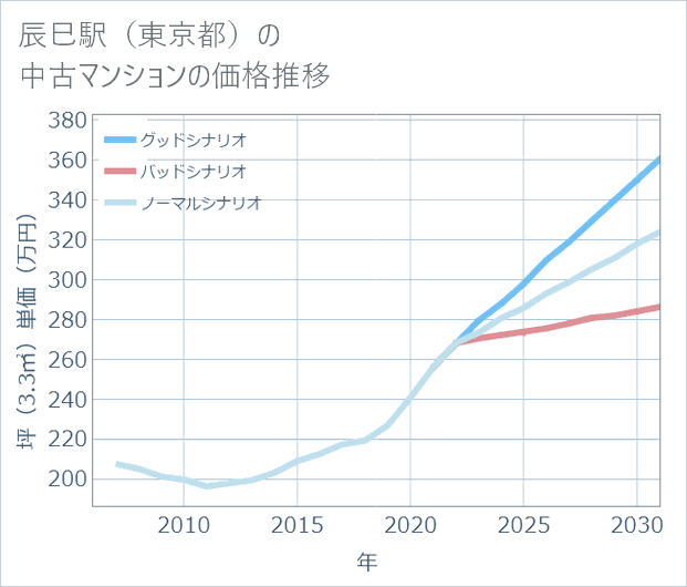 辰巳駅(東京都)の中古マンション価格推移