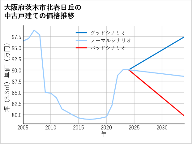 大阪府茨木市北春日丘の中古戸建て価格推移