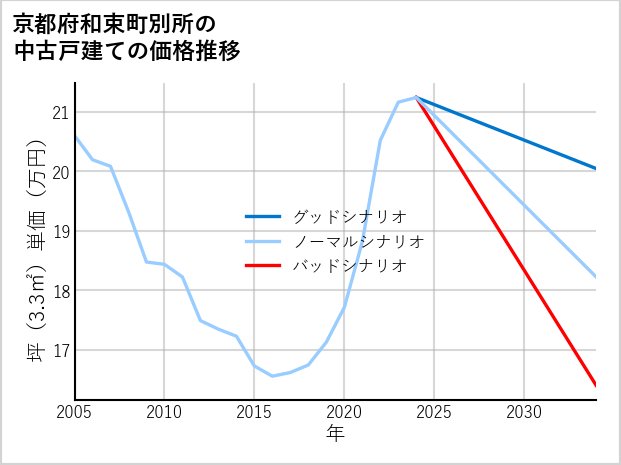 京都府和束町別所の中古戸建て価格推移