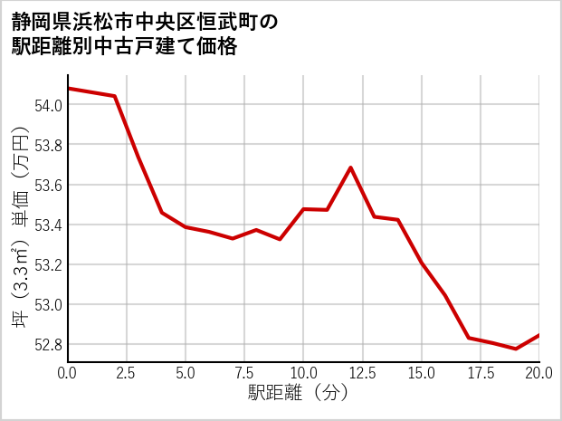 静岡県浜松市中央区恒武町の徒歩距離別の中古戸建て坪単価