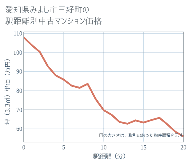 愛知県みよし市三好町の徒歩距離別の中古マンション坪単価