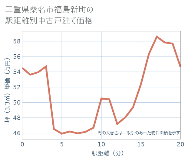 三重県桑名市福島新町の徒歩距離別の中古戸建て坪単価