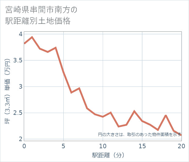 宮崎県串間市南方の徒歩距離別の土地坪単価