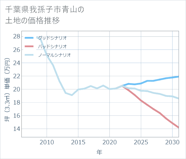 千葉県我孫子市青山の土地価格推移