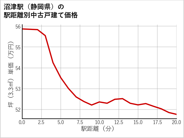 沼津駅（静岡県）の徒歩距離別の中古戸建て坪単価