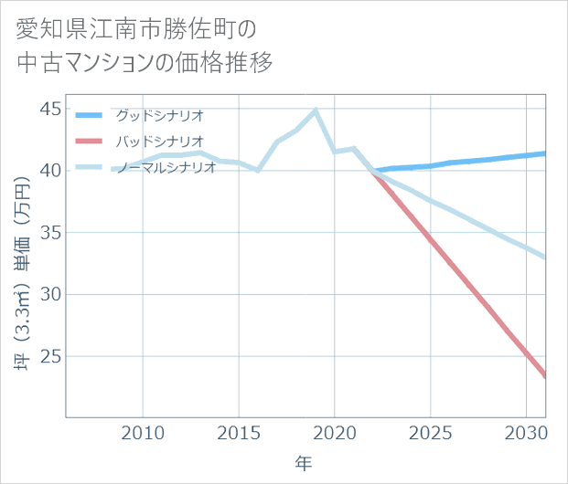 愛知県江南市勝佐町の中古マンション価格推移