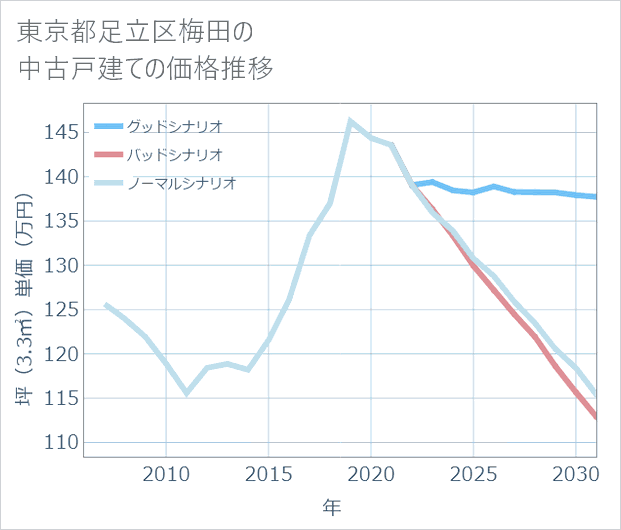 東京都足立区梅田の中古戸建て価格推移