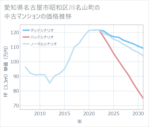 愛知県名古屋市昭和区川名山町の中古マンション価格推移
