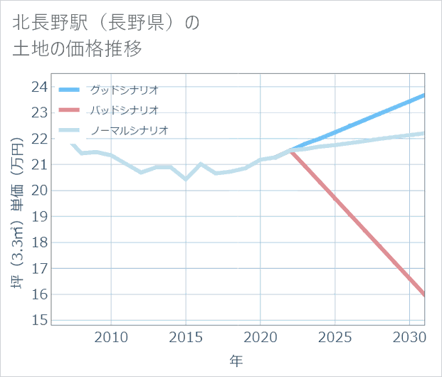 北長野駅(長野県)の土地価格推移