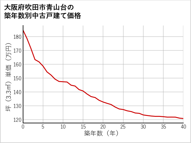 大阪府吹田市青山台の築年数別の中古戸建て坪単価