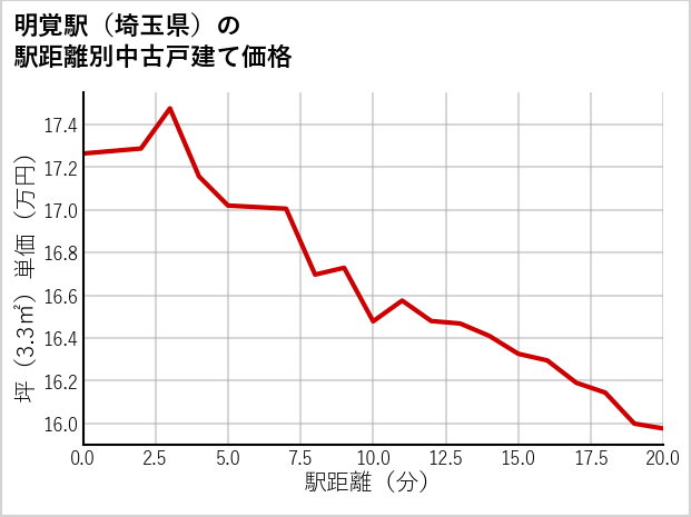 明覚駅（埼玉県）の徒歩距離別の中古戸建て坪単価