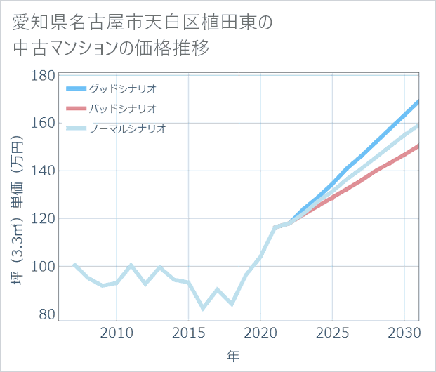 愛知県名古屋市天白区植田東の中古マンション価格推移