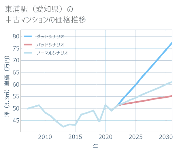東浦駅(愛知県)の中古マンション価格推移