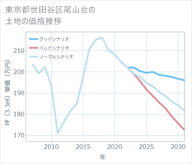 東京都世田谷区尾山台の土地価格推移