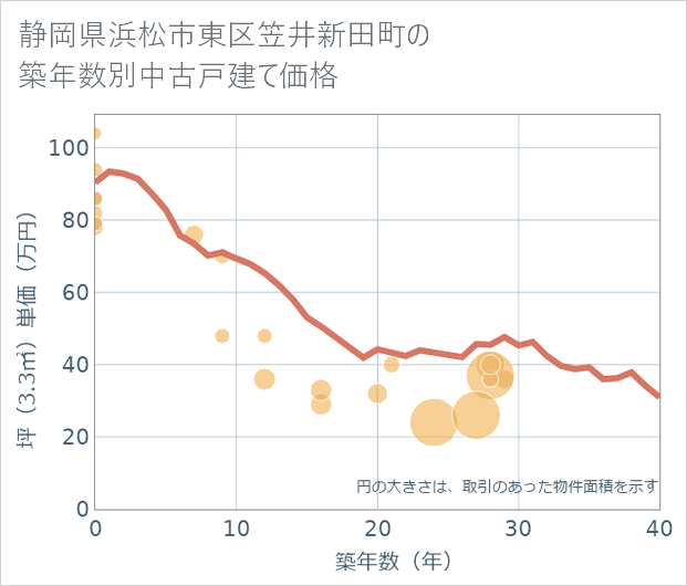 静岡県浜松市東区笠井新田町の築年数別の中古戸建て坪単価