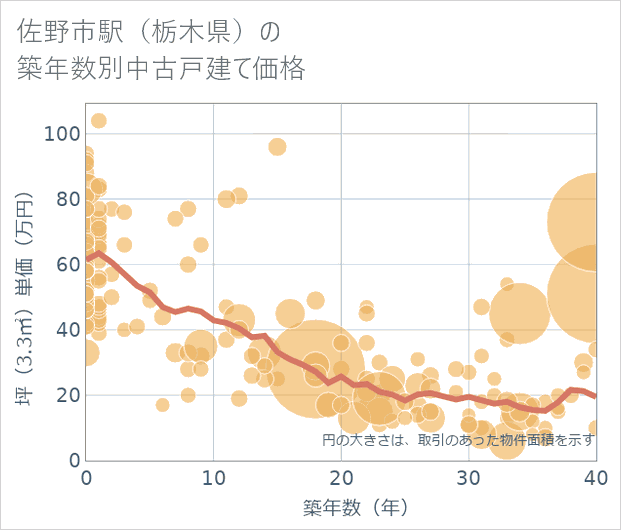 佐野市駅(栃木県)の築年数別の中古戸建て坪単価