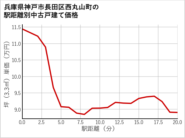 兵庫県神戸市長田区西丸山町の徒歩距離別の中古戸建て坪単価